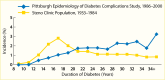 Line graph showing the incidence of kidney disease increased with
longer duration of diabetes in 1 study and peaked at 17 years duration and
declined afterwards in another study