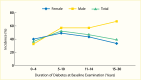 Line graph showing the 6-year incidence of proteinuria was 42.9%
overall and highest among those with 5 to 9 years duration at
baseline