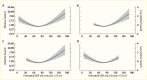 Line graphs showing the relative hazard of death associated with G F
R was generally u-shaped regardless of albuminuria status, with the lowest
risk between a G F R of 60 and 90