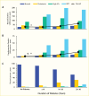 Bar graph showing death rate is higher among people with a longer
duration of diabetes and those with worse kidney disease