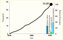 Line graphs showing absolute incident of E S R D has increased from
near 0 in 19 78 to almost 37,000 in 19 91, with diabetes being the biggest
contributor to this increase