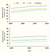 Line graphs showing survival on dialysis is reduced in persons with
diabetes compared to persons with hypertension or
glomerulonephritis