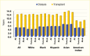 Bar graph showing that among dialysis patients with diabetes, White
persons had a lower life expectancy compared to Black, Hispanic, Asian, or
Native American persons