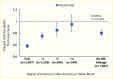 Plot showing hazard ratios of death after dialysis initiation was
lower in those with a greater degree of American Indian ancestry compared to
non-Hispanic whites