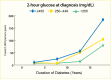 Line graph showing that higher levels of 2-hour glucose at diagnosis
and longer duration of diabetes was associated with higher incidence of
proteinuria