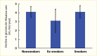 Bar graph showing the decline in glomerular filtration rate was
similar for smokers, ex-smokers, and nonsmokers after adjusting for blood
pressure