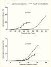 Line graphs showing adult-onset compared to youth-onset type 2
diabetes had a cumulative incidence of E S R D that was higher at a
comparable duration of diabetes and lower at a comparable age