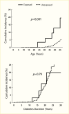 Line graph showing intrauterine exposure to diabetes was associated
with a 4-fold increase in incidence of E S R D due to younger age of
diabetes onset