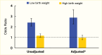 Bar graph showing low birth weight children were more likely to have
C K D than normal birth weight children after adjustment, while high birth
weight was not associated after adjustment