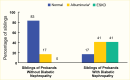 Bar graph showing 17% of those with a sibling without nephropathy had
kidney disease while 83% of those with a sibling with nephropathy had kidney
disease