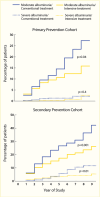 Line graph showing a higher albuminuria prevalence in those formerly
conventionally treated compared to those intensively treated in both the
primary and secondary prevention cohort