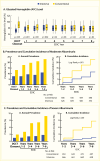 Graphs showing 57% lower adjusted risk for moderate albuminuria and
84% lower risk for severe albuminuria in the formerly intensively treated
relative to those conventionally treated