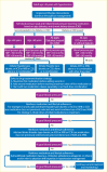 Flow chart demonstrating individualized nature of hypertension
management guidelines, taking into consideration factors such as frailty,
comorbidities, and albuminuria