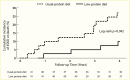 Line graph showing a reduced protein diet resulted in lower risk of
death or E S R D