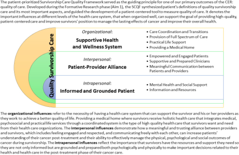 Figure 1. The SCQF.