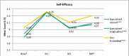 Figure 2. Self-Efficacy Over Time (Baseline, Week 1, Month 3, and Month 6), by Model (n = 777).