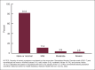 Figure 1 is a bar chart that shows the percent distribution of U.S. adults age 18 and older who experienced none or minimal symptoms, mild symptoms, moderate symptoms, and severe symptoms of anxiety in the past 2 weeks in 2022.