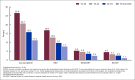 Figure 2 is a bar chart that shows the percentage of U.S. adults age 18 and older who experienced any symptoms, mild symptoms, moderate symptoms, and severe symptoms of anxiety in the past 2 weeks, by age group, in 2022.