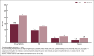 Figure 3 is a bar chart that shows the percentage of U.S. adults age 18 and older who experienced any symptoms, mild symptoms, moderate symptoms, and severe symptoms of anxiety in the past 2 weeks, by sex, in 2022.