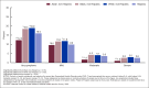 Figure 4 is a bar chart that shows the percentage of U.S. adults age 18 and older who experienced any symptoms, mild symptoms, moderate symptoms, and severe symptoms of anxiety in the past 2 weeks, by race and Hispanic origin, in 2022.