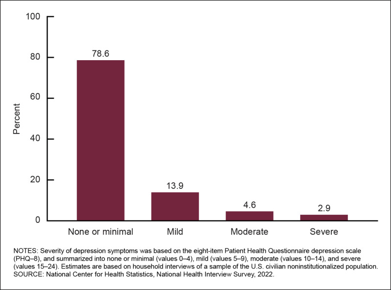 Figure 5 is a bar chart that shows the percent distribution of U.S. adults age 18 and older who experienced none or minimal symptoms, mild symptoms, moderate symptoms, and severe symptoms of depression in the past 2 weeks in 2022.