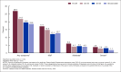 Figure 6 is a bar chart that shows the percentage of U.S. adults age 18 and older who experienced any symptoms, mild symptoms, moderate symptoms, and severe symptoms of depression in the past 2 weeks, by age group, in 2022.