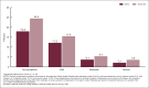 Figure 7 is a bar chart that shows the percentage of U.S. adults age 18 and older who experienced any symptoms, mild symptoms, moderate symptoms, and severe symptoms of depression in the past 2 weeks, by sex, in 2022.