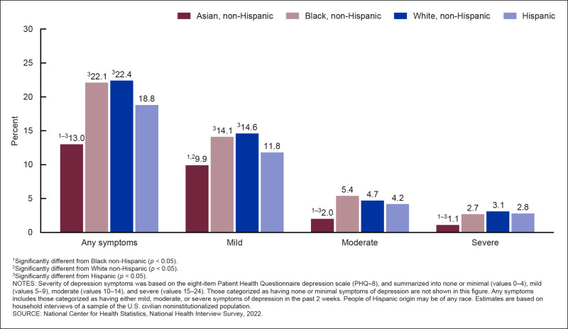 Figure 8 is a bar chart that shows the percentage of U.S. adults age 18 and older who experienced any symptoms, mild symptoms, moderate symptoms, and severe symptoms of depression in the past 2 weeks, by race and Hispanic origin, in 2022.