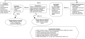 Figure 1 is an Analytic Framework that depicts Key Questions 1-5 within the context of the review’s Population, Interventions, and Outcomes of interest. The figure illustrates how screening or case-finding (KQ1) may identify patients with GSM, who may then be treated with hormonal, non-hormonal, or energy-based interventions. These interventions may result in intermediate outcomes such as change in genitourinary, vulvovaginal, or sexual symptoms (KQ2) and/or patient-centered outcomes (e.g., change in psychological symptoms or QoL). Also, adverse effects (AEs) may occur at any point after patients are screened (KQ3). The prevalence and magnitude of patient-centered outcomes may vary based on time of follow-up (KQ4). The figure also includes the overarching question about sub-groups such as women with a history of breast cancer or hormone-related cancers, a high risk of cancer, or conditions such as primary ovarian insufficiency; women experiencing surgical menopause, gender diverse individuals, or groups defined by severity of GSM symptoms or patient characteristics (i.e., by age, race, socioeconomic status, etc.).