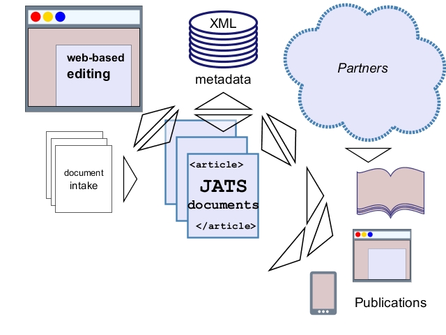 Fig. 4. JATS workflow of the future.