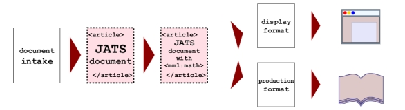 Fig. 3. Typical JATS workflow (schematic view).