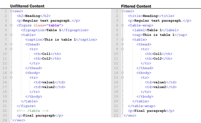 Fig. 2. Comparison of unfiltered (HTML) and filtered (XML) content stored by Annotum.