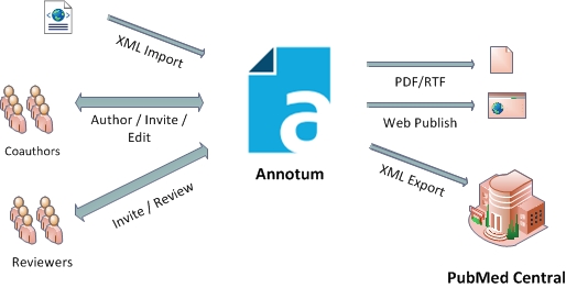 Fig. 33. eJournal Publishing Use-case.