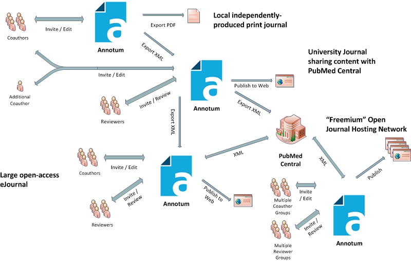 Fig. 34. System Vision—Annotum "ecosystem".