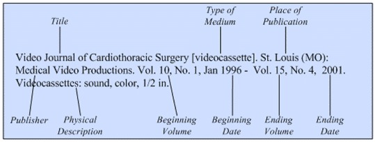 Illustration of the general format for a reference to a journal title in
audiovisual format for a title that ceased publication.