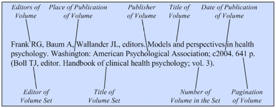 Illustration of the general format for a reference to a volume with a
separate title and separate authors/editors.