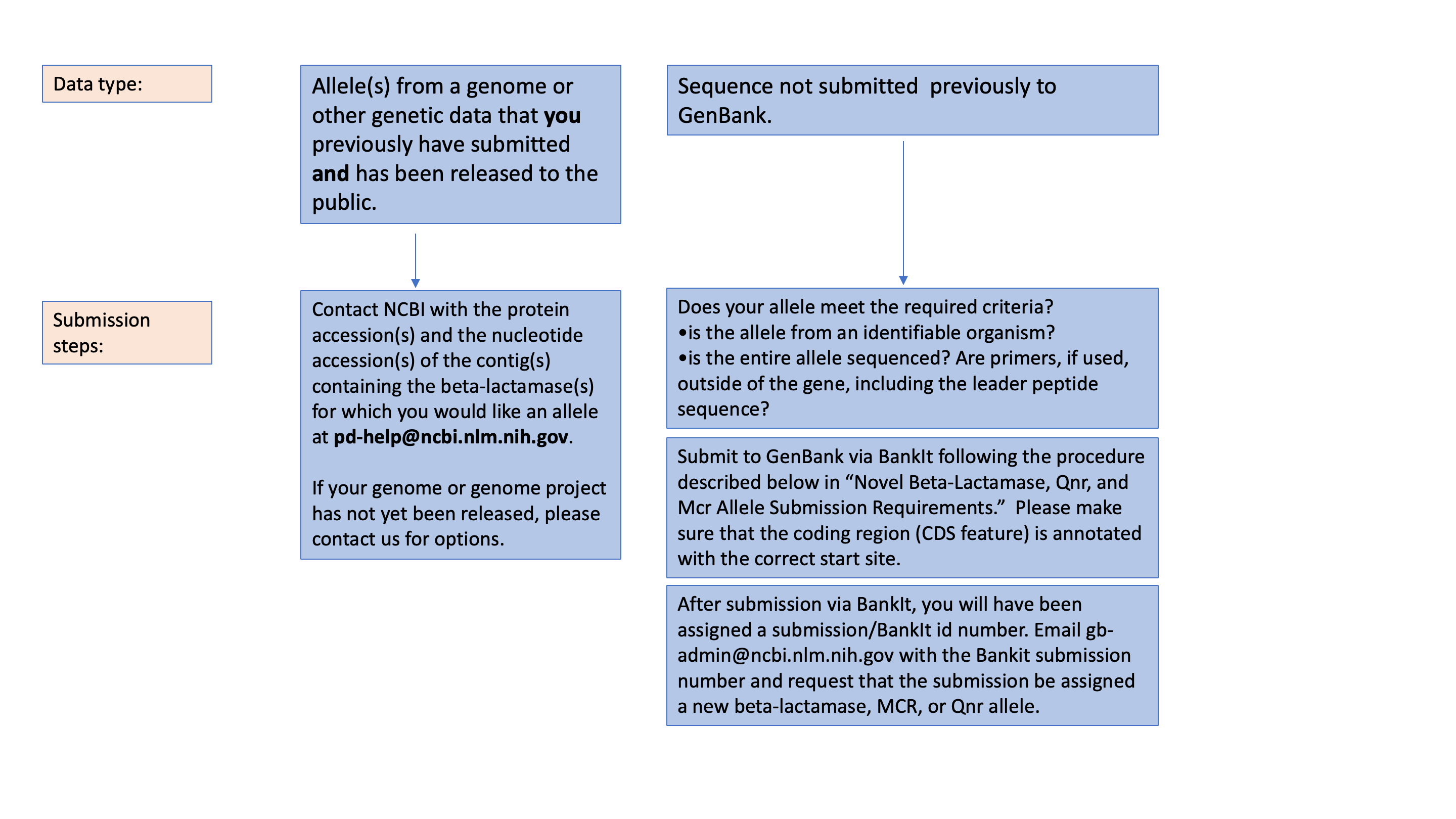 Submission routes for antimcirobial resistance allele requests