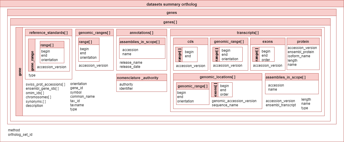 ortholog data report structure