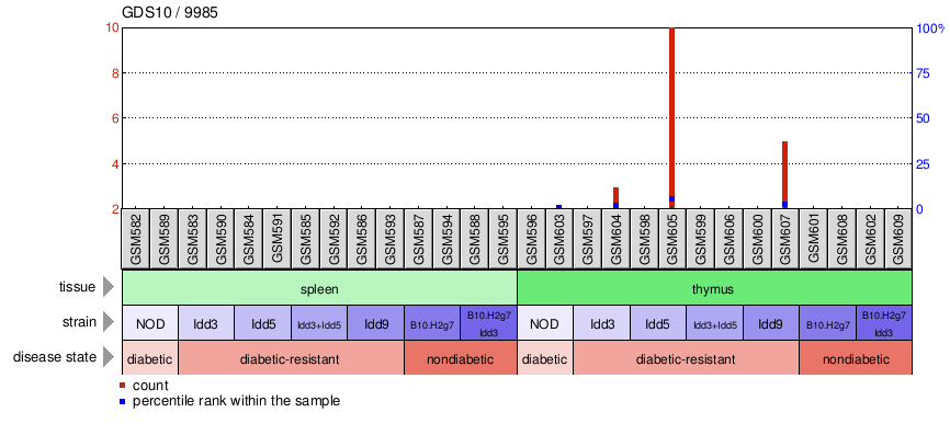 Gene Expression Profile