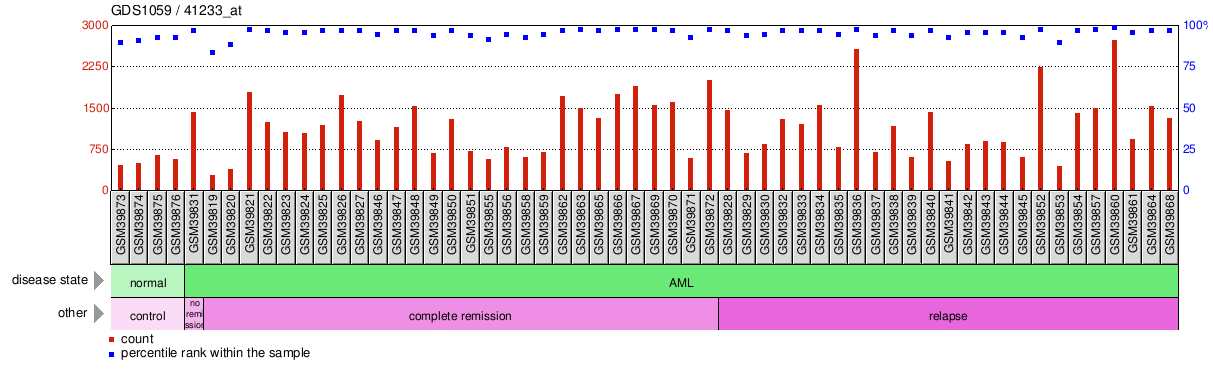 Gene Expression Profile