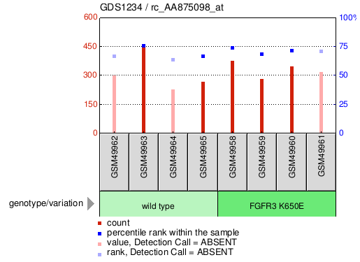 Gene Expression Profile