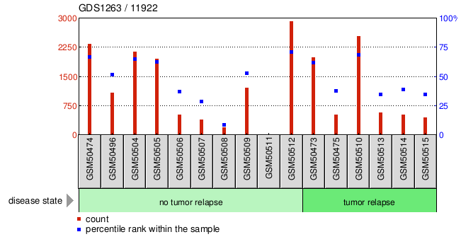 Gene Expression Profile