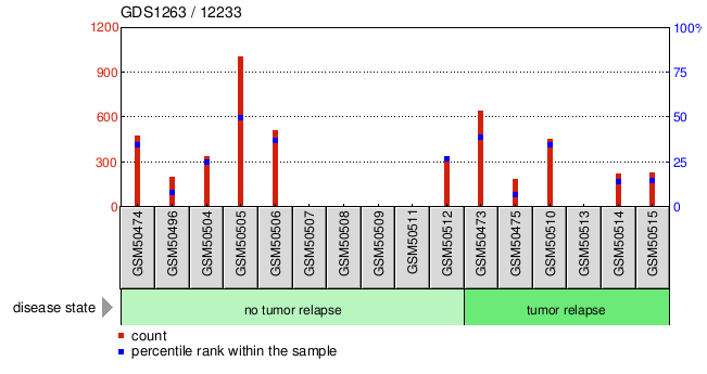 Gene Expression Profile