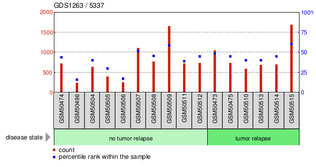 Gene Expression Profile