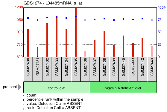 Gene Expression Profile