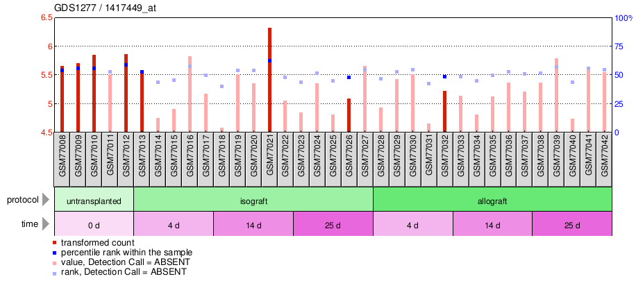 Gene Expression Profile