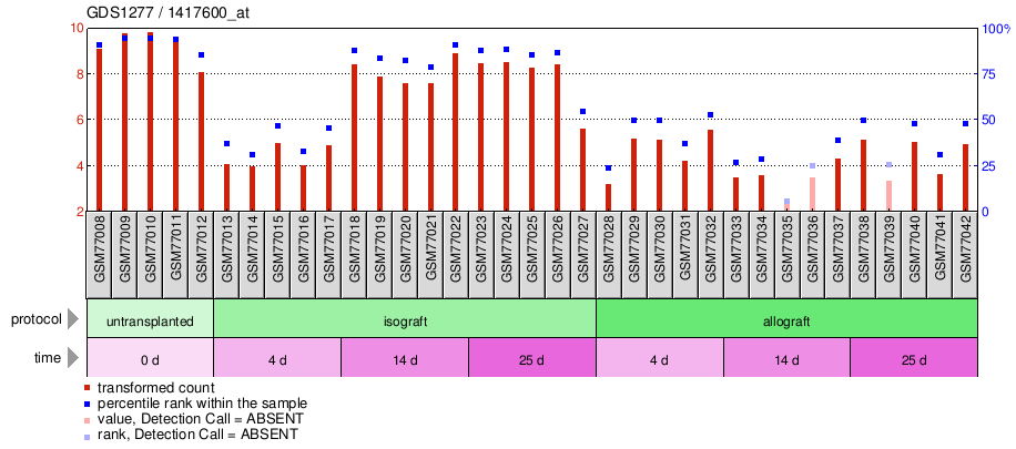 Gene Expression Profile