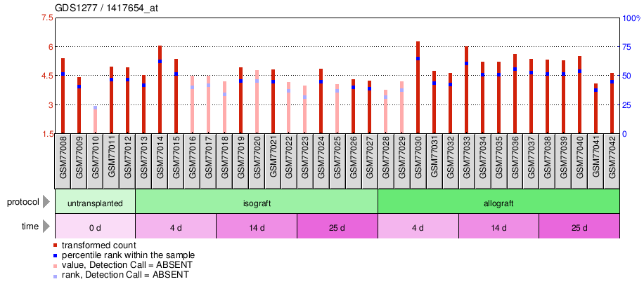 Gene Expression Profile