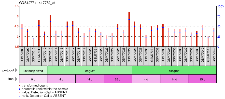 Gene Expression Profile