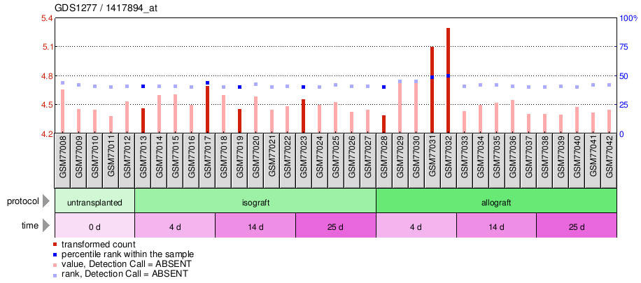 Gene Expression Profile